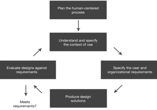 Figure 5: The Human-Centered Design cycle. (Bevan, 2005) 