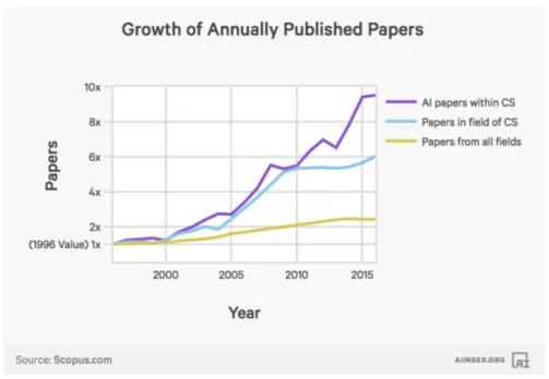 Figure 1: Illustration of the growth in numbers of published papers within Computer Science (CS) (Shoham et al., 2017)