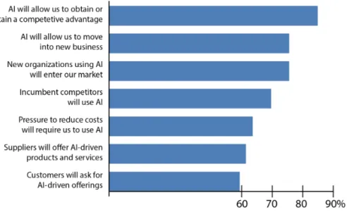 Figure 6: A bar chart showing the most popular reasons for adopting AI (Ransbotham et al., 2017)