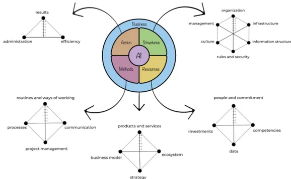 Figure 7: The AI and Innovation Maturity model