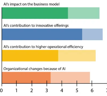 Figure 10: The current eﬀects (darker colour) and expectations (lighter colour) of AI within five years