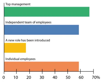 Figure 11: How Swedish organizations handle AI initiatives.