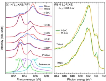 Figure 5a shows the evolution of the Ni L 3 -XAS spectra in the PFY mode upon cycling of the two materials to several