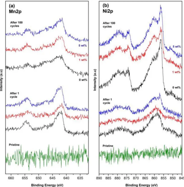 Figure 5. XPS results of LTO electrodes for Mn 2p (a) and Ni 2p (b) spectra after 1 cycle and 100 cycles (discharged state) together with the spectra of pristine electrodes.