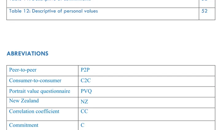 Table 11: Descriptive of commitments  52 