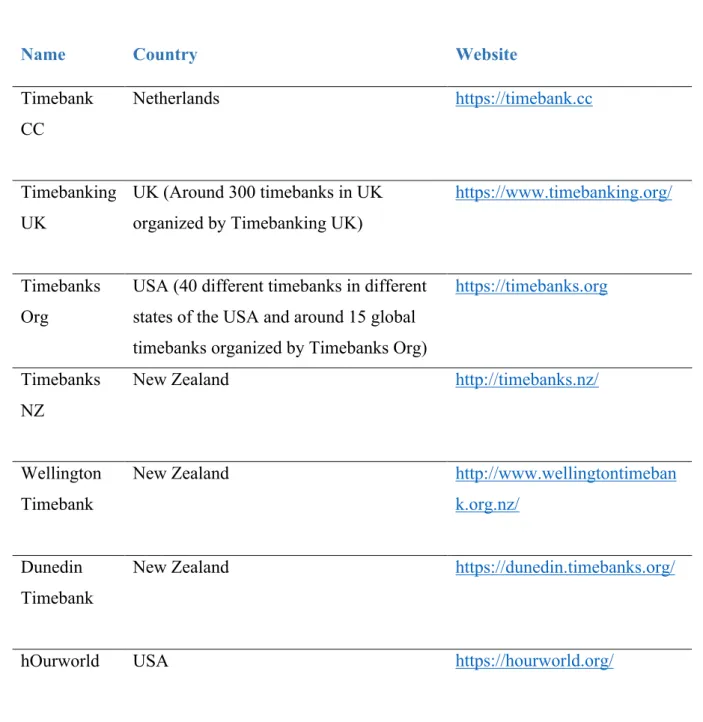 Table 1: Some very active timebanks around the globe 