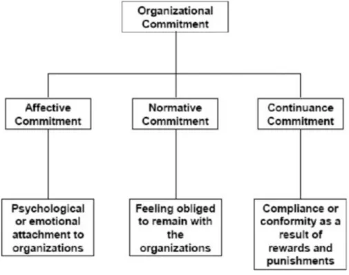 Figure 1: Meyer and Allen's (1991) three-component model of organizational commitment 
