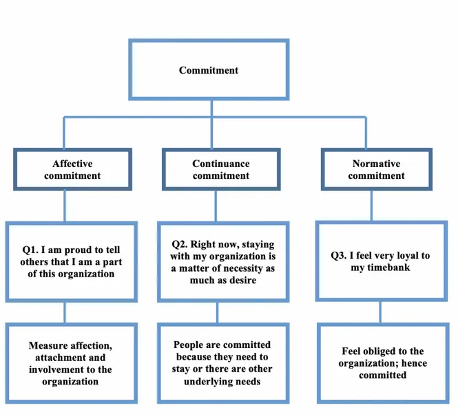 Figure 2: Examples of how survey questions are derived and connected with three components  of commitment 