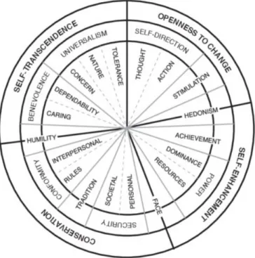 Figure  4:  Circular  motivational  continuum  of  19  basic  individual  values.  Adapted  from  Schwartz et al