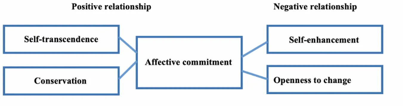 Figure 5: Relationship between affective commitment and values 
