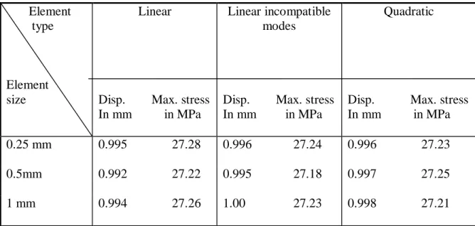 Table 5.1 Comparison of displacement and stress for different element type and mesh  size for single layer glass 
