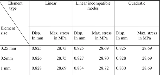 Table 5.2 comparison of displacement and stress for different element type and mesh  size for laminated glass with PVB 