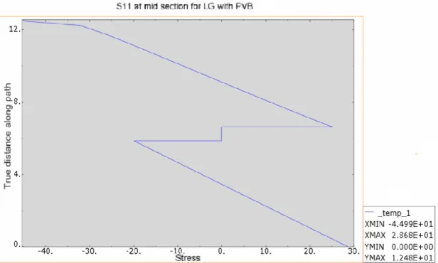 Figure 5.8  Stress S11 at mid section for LG with PVB 