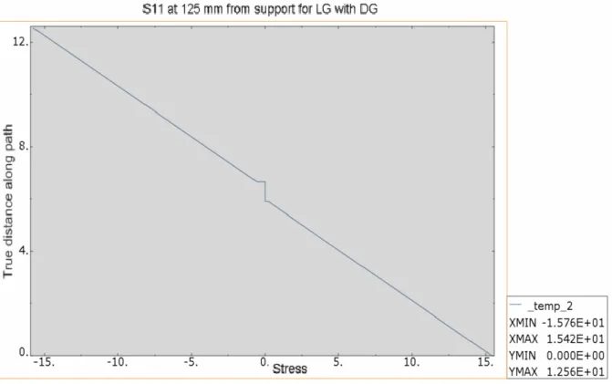 Figure 5.14  Stress S11 along section 125 mm from support for LG with DG  