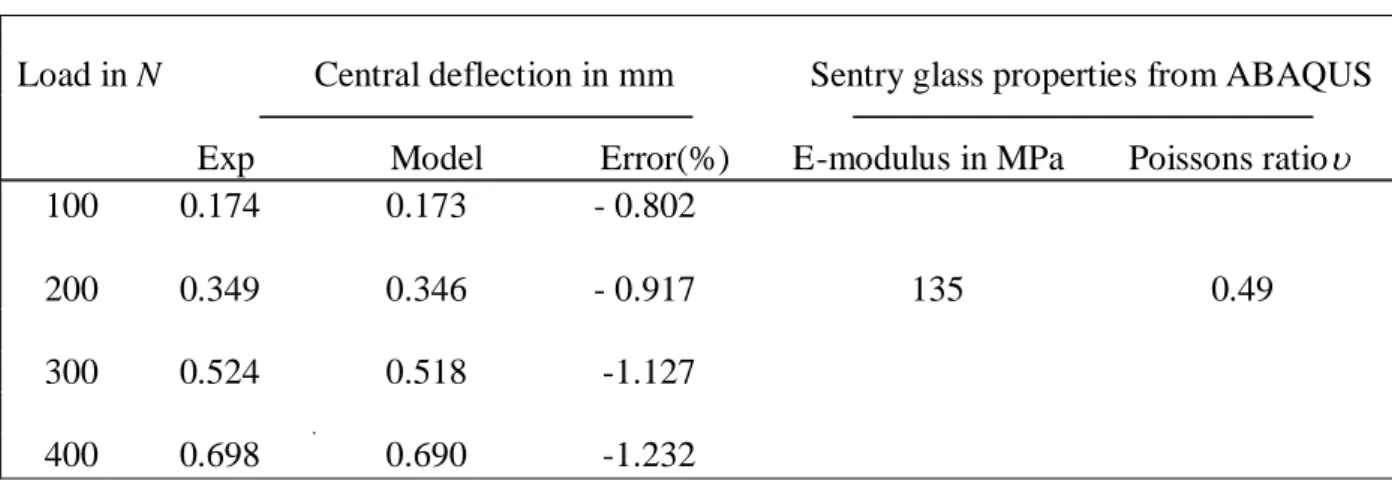 Table 5.12 Comparison of result for LG with sentry glass interlayer from experiment  and numerical model 