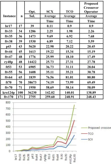 Table V. Summary of the results of  different crossover  operators for  asymmetric TSPLIB instances 