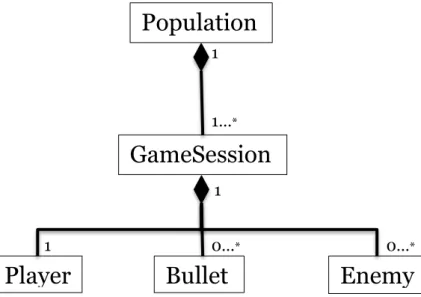 Figur 10 Klassdiagram för projektet. En population innehåller flera spelsessioner,  där varje spelsession består av spelare, skott och fiender