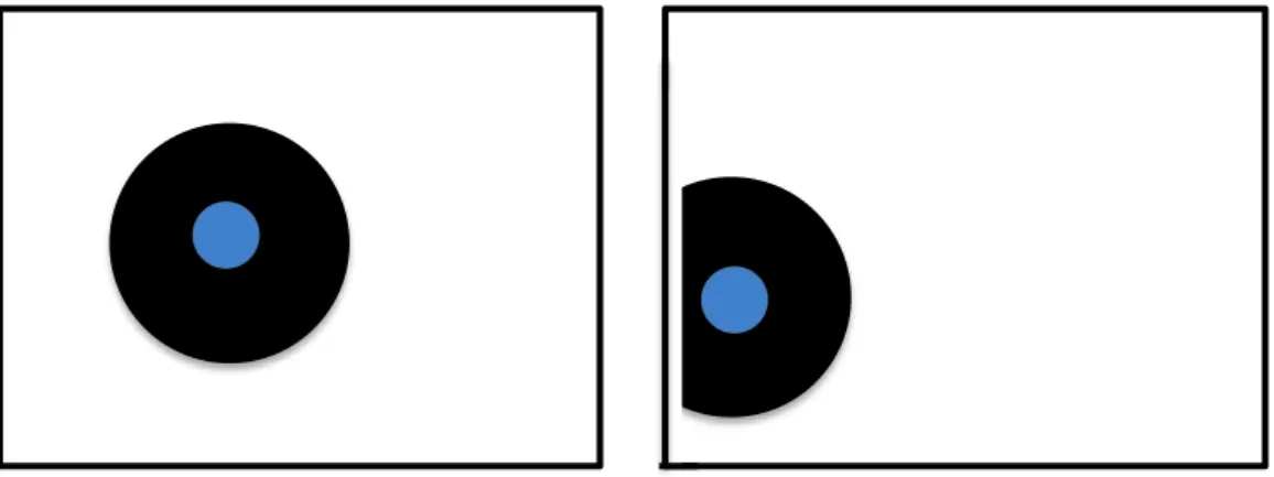 Figur 12 Det svarta representerar det område där det inte kan skapas fiender. När  spelaren närmar sig kanten förändras detta fält (till höger på bilden) som  medför att det alltid är möjligt att fiender skapas och kommer från alla olika 