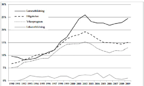Figur 2:3. Nybörjare på lärarutbildningar och läkarutbildningar samt genomsnittet för  högskolan och yrkesprogram 1990-2009 