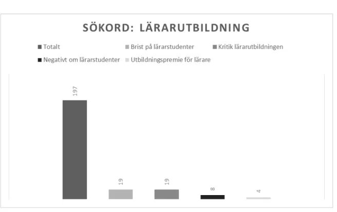 Figur 5:2. Sökord lärarutbildningen, i urvalet från 2000-talet. 