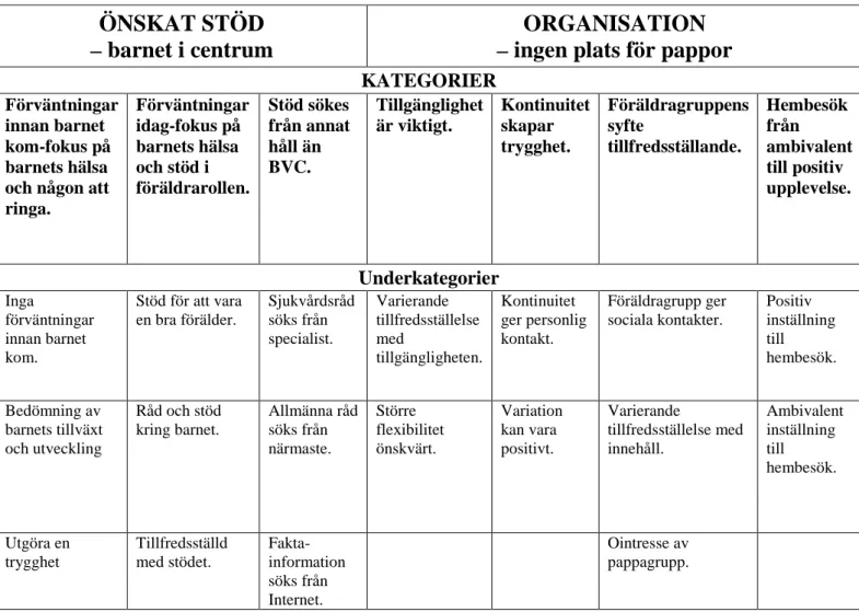 Tabell 2. Översikt över tema, kategorier och underkategorier. 