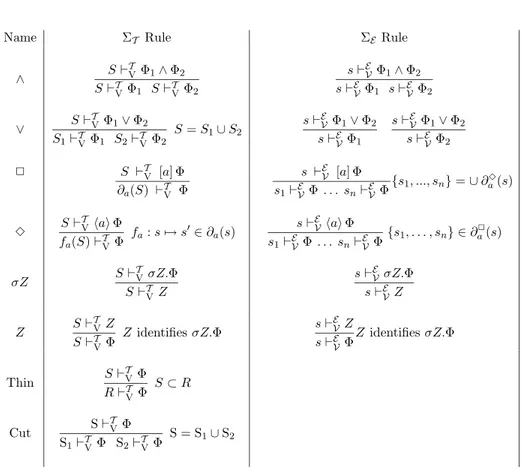 Figure 2.14: Proof Rules for Σ T and Σ E