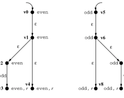 Figure 3.1: A simple Java class and its ﬂow graph