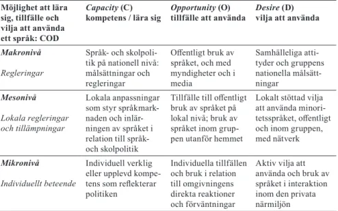 Tabell 1. Matris för komplexa samverkande faktorer för stöd till och beva- beva-rande av ett minoritetsspråk.