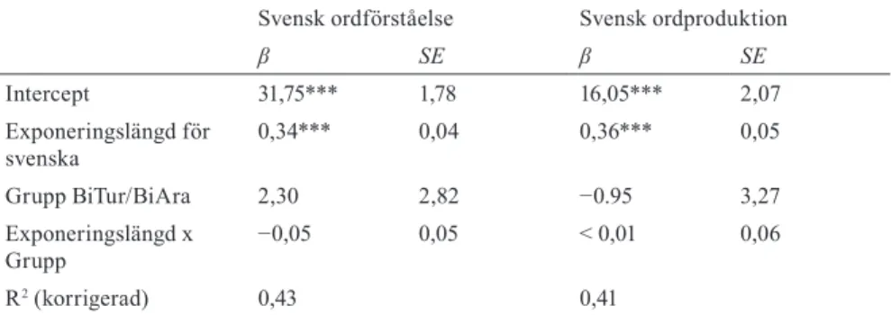 Tabell 5. Regressionsanalyser för ordförståelse och ordproduktion.