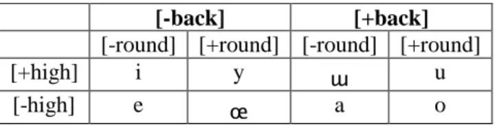 Table 3. Turkish vowel phoneme features 