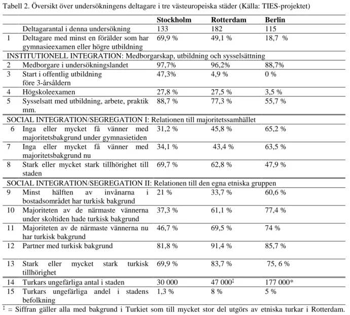Tabell 2. Översikt över undersökningens deltagare i tre västeuropeiska städer (Källa: TIES-projektet)           Stockholm  Rotterdam  Berlin 