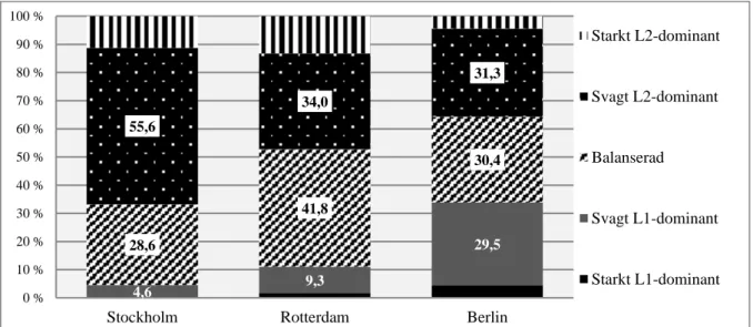 Figur 4. Självuppskattade skillnader i skrivfärdighet mellan andra- och förstaspråket i tre västeuropeiska städer 