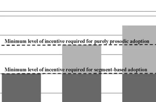 Figure 3. Schematic representation of the total incentive to adopt in different  groups of borrowers and the different minimum levels required for adopting  different types of structures  