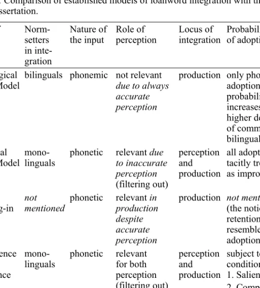 Table 10. Comparison of established models of loanword integration with the model  in this dissertation