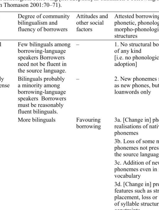 Table 1. Phonological borrowing [i.e. adoption] in Thomason’s borrowing scale  (based on Thomason 2001:70–71)
