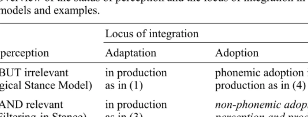 Table 4 provides an overview of the status of perception and the locus of  integration in the different models and examples that have hitherto been  dis-cussed