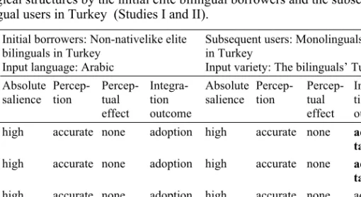 Table 7. Overview of the dominant patterns in the integration of the same  phonological structures by the initial elite bilingual borrowers and the subsequent  monolingual users in Turkey  (Studies I and II)