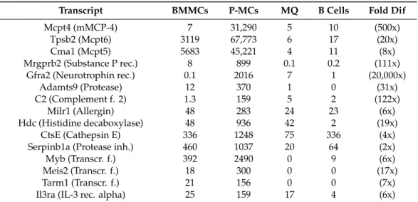 Table 1. Transcripts found at high levels in mature peritoneal MCs but at low levels in BMMCs.
