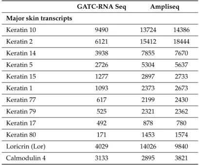 Table 3. Levels of major transcripts in the ears of BALB/c mice. The number of normalized reads for each of the proteases is given in actual numbers (obtained from GATC biotech and SciLife Thermo Fisher Ampliseq analyses)