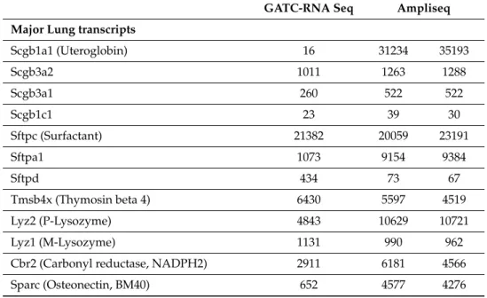 Table 4. Levels of major transcripts and MC-specific transcripts in lung (BALB/c mice)
