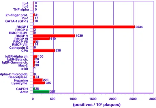 Figure 2. Transcript levels for MC-related genes in rat peritoneal MCs from an earlier study using an unamplified cDNA library [7]