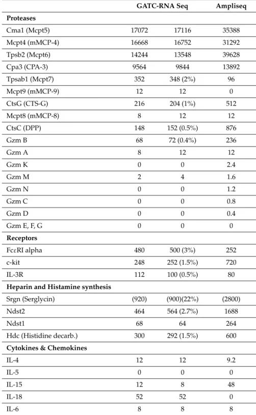 Table 1. Transcript levels for granule proteases, cell surface receptors, and enzymes involved in the production and processing of the granule components in mouse peritoneal MCs from BALB/c mice.
