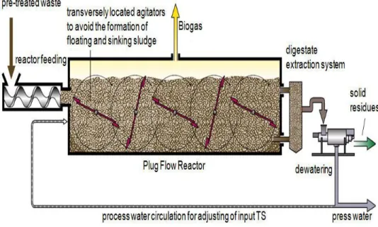 Fig 5 Typical plug flow digester's design. (Waste Treatment by Dry Digestion) 
