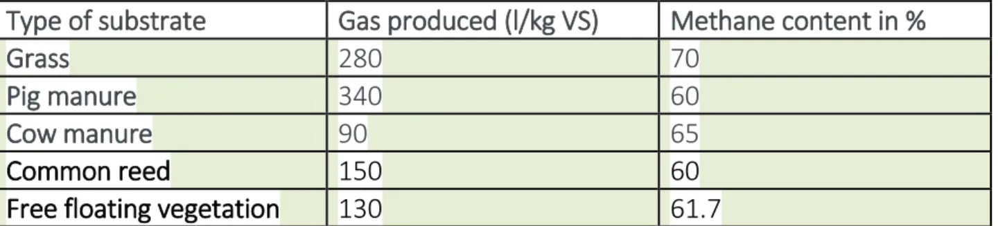 Table 4. Gas produced from different substrates and methane percentage. 