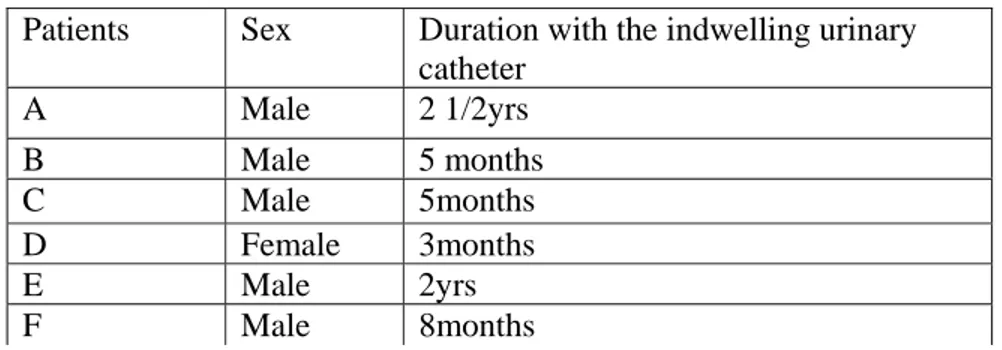 Table 1 sex distribution and duration of living with the urinary catheter.  