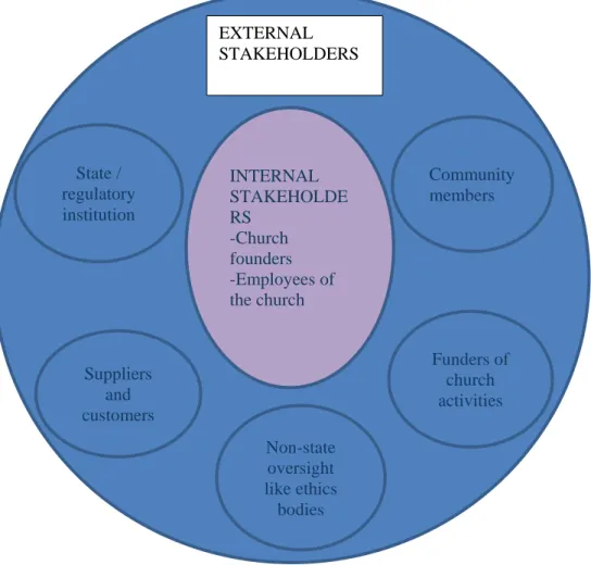 Fig 5. Stakeholders of Pentecostal churches in Uganda. Source: Author, based on findings INTERNAL STAKEHOLDERS -Church founders -Employees of the church EXTERNAL STAKEHOLDERS Community members Suppliers and customers  State / regulatory institution Funders