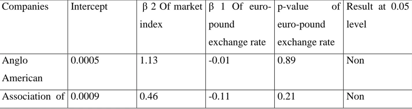 Table 3.Regression of changes in euro-pound exchange rate index and FTSE ALL  market  index on returns at 0.05 levels 