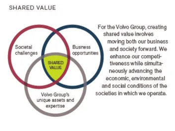 Figure 3: How Volvo Group creates shared value (Volvo  Group Annual &amp; Sustainability Report, 2017) 