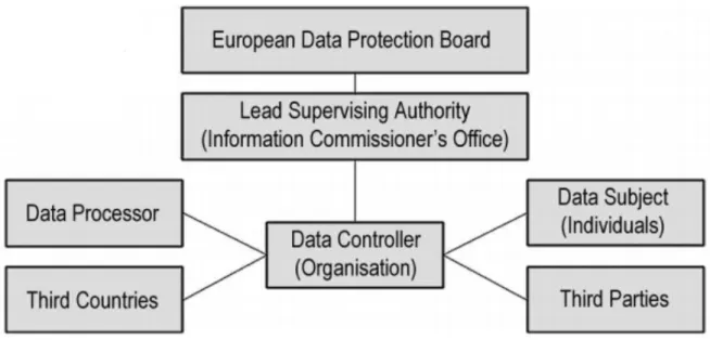 Figure 1. Information flow under the General Data Protection Regulation (Axinte et al