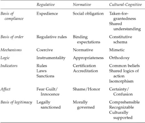 Table 1. Pillars of the institution (Lopes, Guarda &amp; Oliveira, 2019).